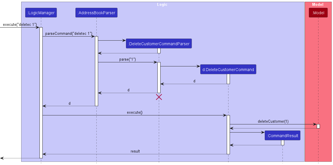 Interactions Inside the Logic Component for the `deletec 1` Command